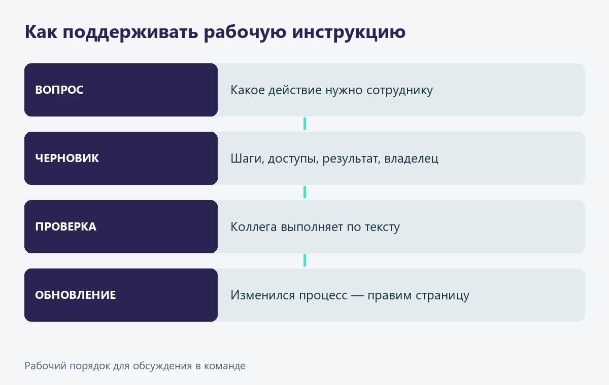 Порядок работы с инструкцией от вопроса сотрудника до проверки и обновления