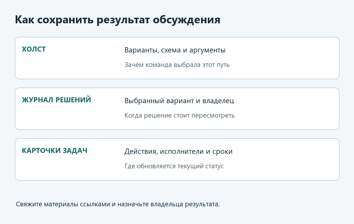 Передача результата обсуждения с холста в журнал решений и карточки задач