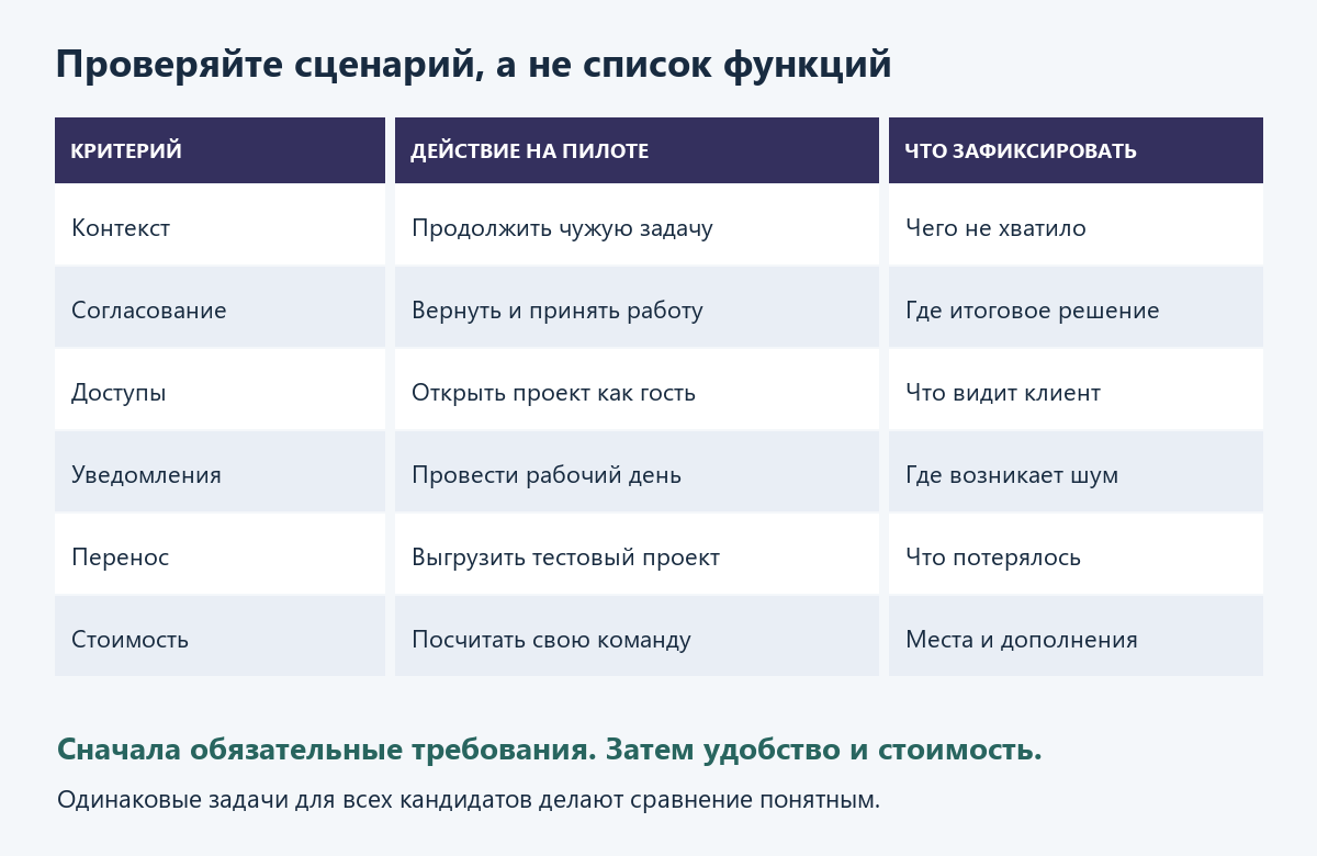 Матрица выбора таск-трекера: критерии, действия на пилоте и результаты проверки
