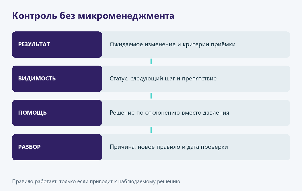 Цикл контроля удалённой работы без микроменеджмента