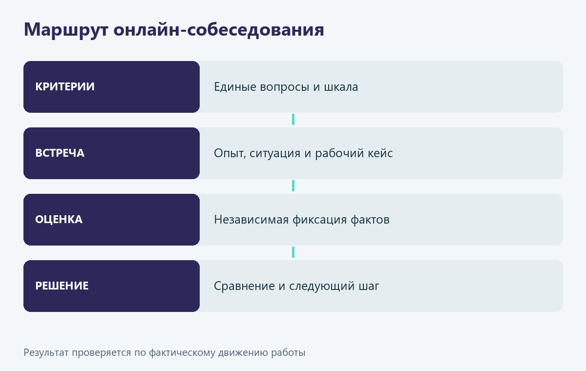 Маршрут структурированного онлайн-собеседования