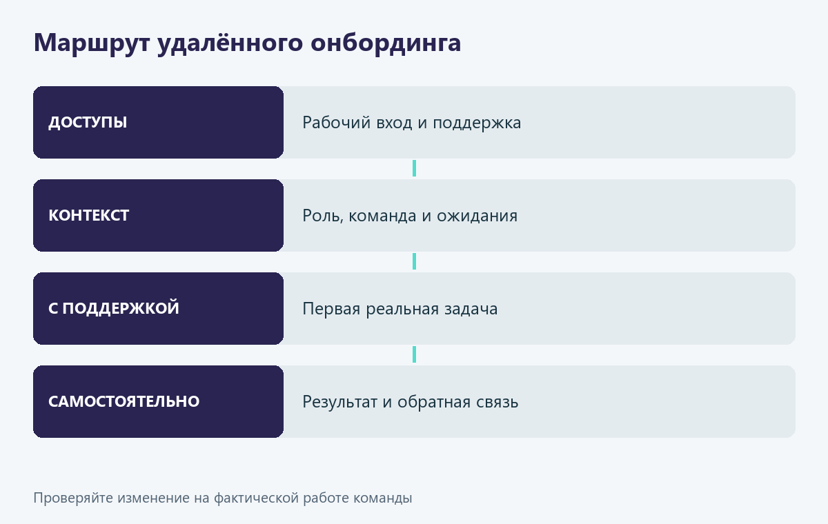 Маршрут удалённого сотрудника от доступов до первой самостоятельной задачи