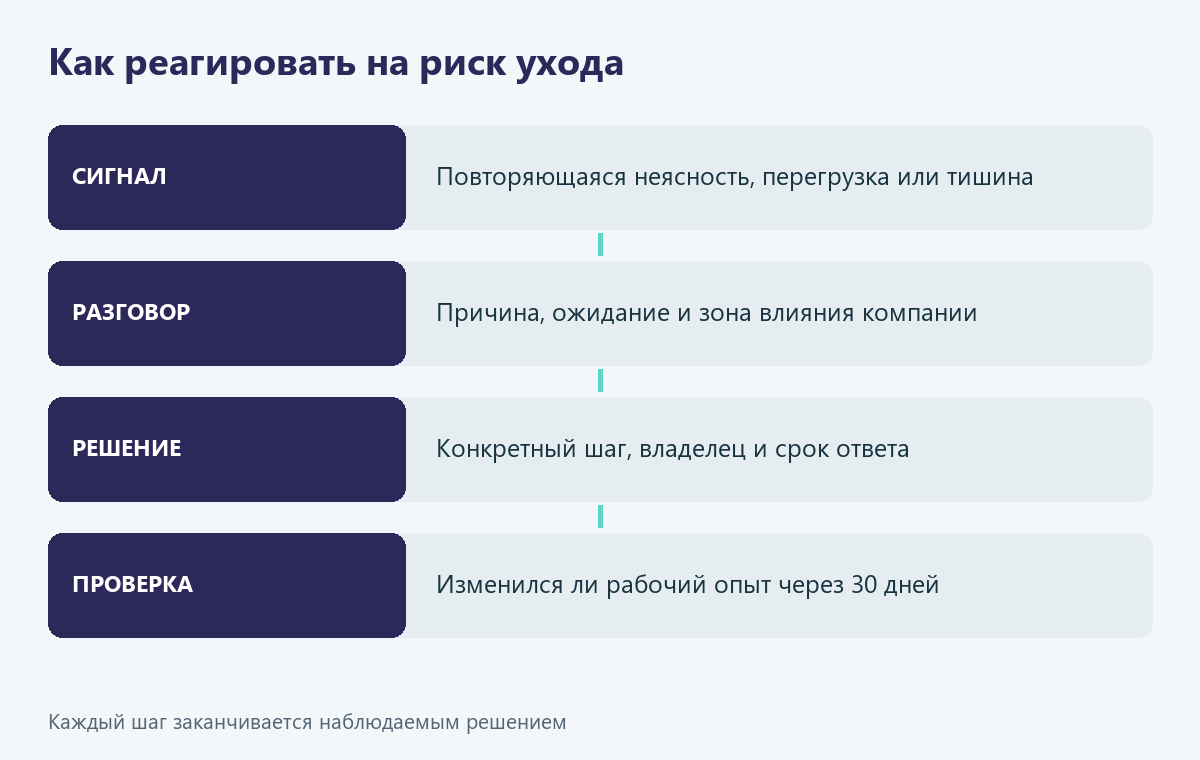 Система реакции на риск ухода: сигнал, разговор, решение и контрольная дата